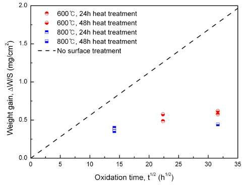 900℃ 대기환경에서 표면개질된 Alloy 617의 무게증감 곡선