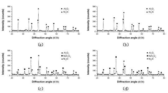 900℃ 대기환경에서 1000시간 산화된 표면개질 시편의 thin film XRD 결과 (a) 600℃, 24h (b) 600℃, 48h (c) 800℃, 24h (d) 800℃, 48h