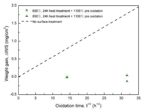 1100℃, 대기환경에서 pre oxidation 처리된 시편의 900℃, 대기환경에서의 무게증감 곡선