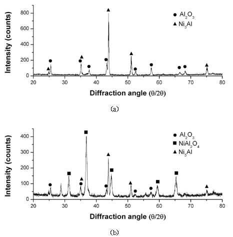 Pre oxidation 처리 후 900℃, 대기환경에서 1000시간 산화된 시편의 thin film XRD 결과 (a) 600℃, 24h, (b) 800℃, 24h