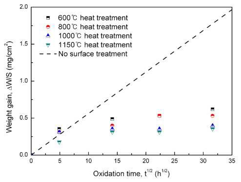 900℃ 대기환경에서 표면개질된 Alloy 617의 무게증감 곡선