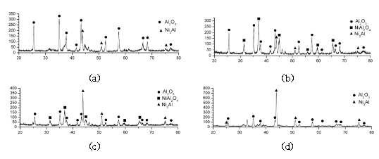 900℃ 대기환경에서 1000시간 산화된 표면개질 시편의 thin film XRD 결과 (a) 600℃, (b) 800℃, (c) 1000℃, (d) 1150℃