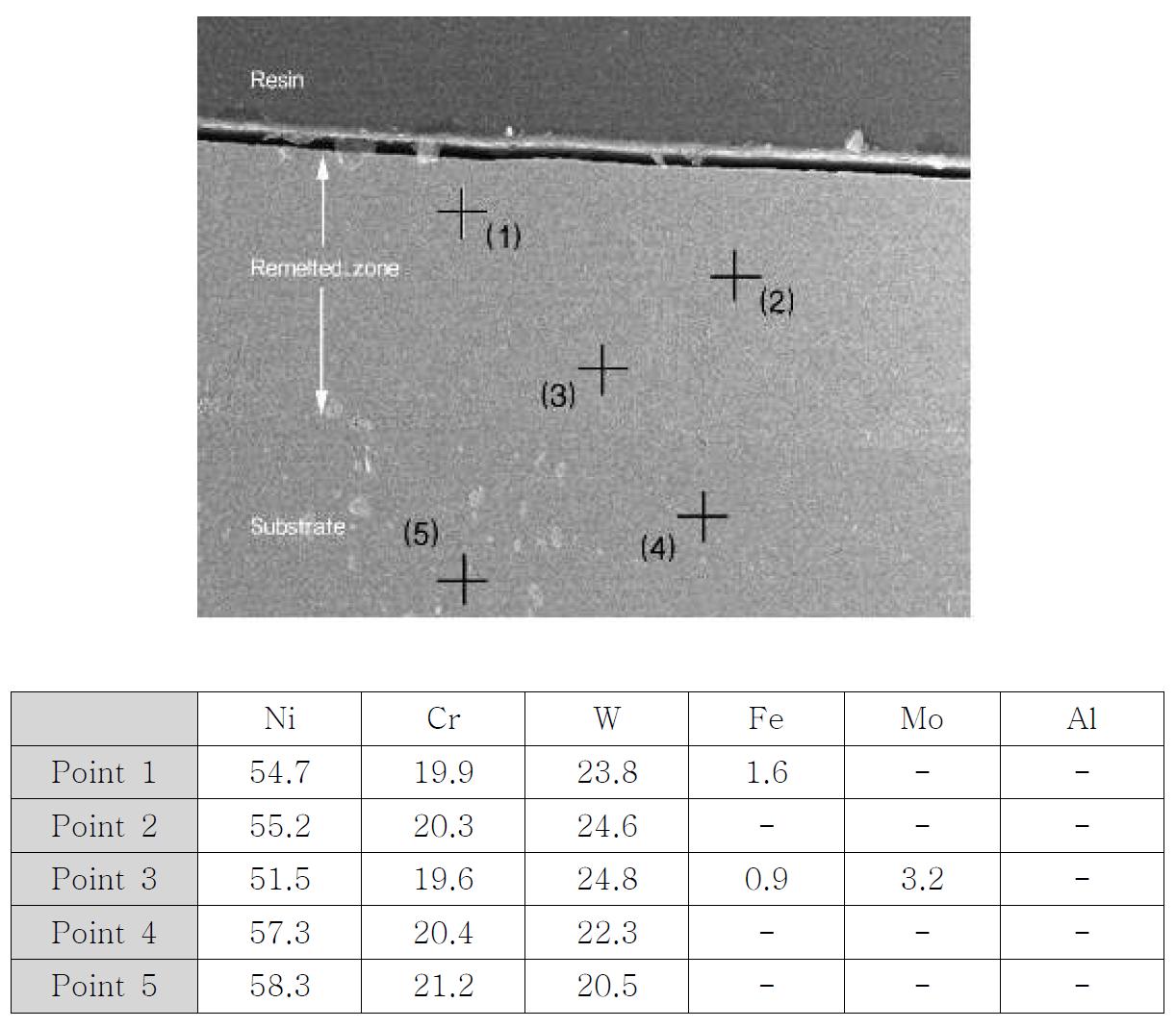 레이저빔에 의한 Haynes 230의 재용해 영역(포인트 1, 2, 3) 및 기저 영역(포인트 4, 5)