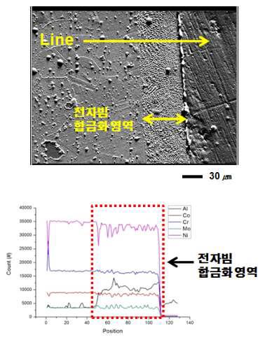 EPMA line scanning 결과값