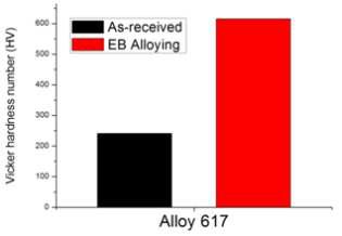 Alloy 617 기저와 EB 합금화 영역에서의 경도값 비교