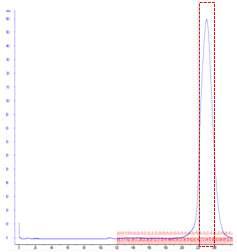 MHV-68 ORF37의 Gel filtration 정제 peak