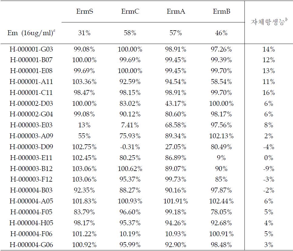 Screening을 통하여 선정된 후보물질의 파생물에서 검색된 억제제 후보 물질