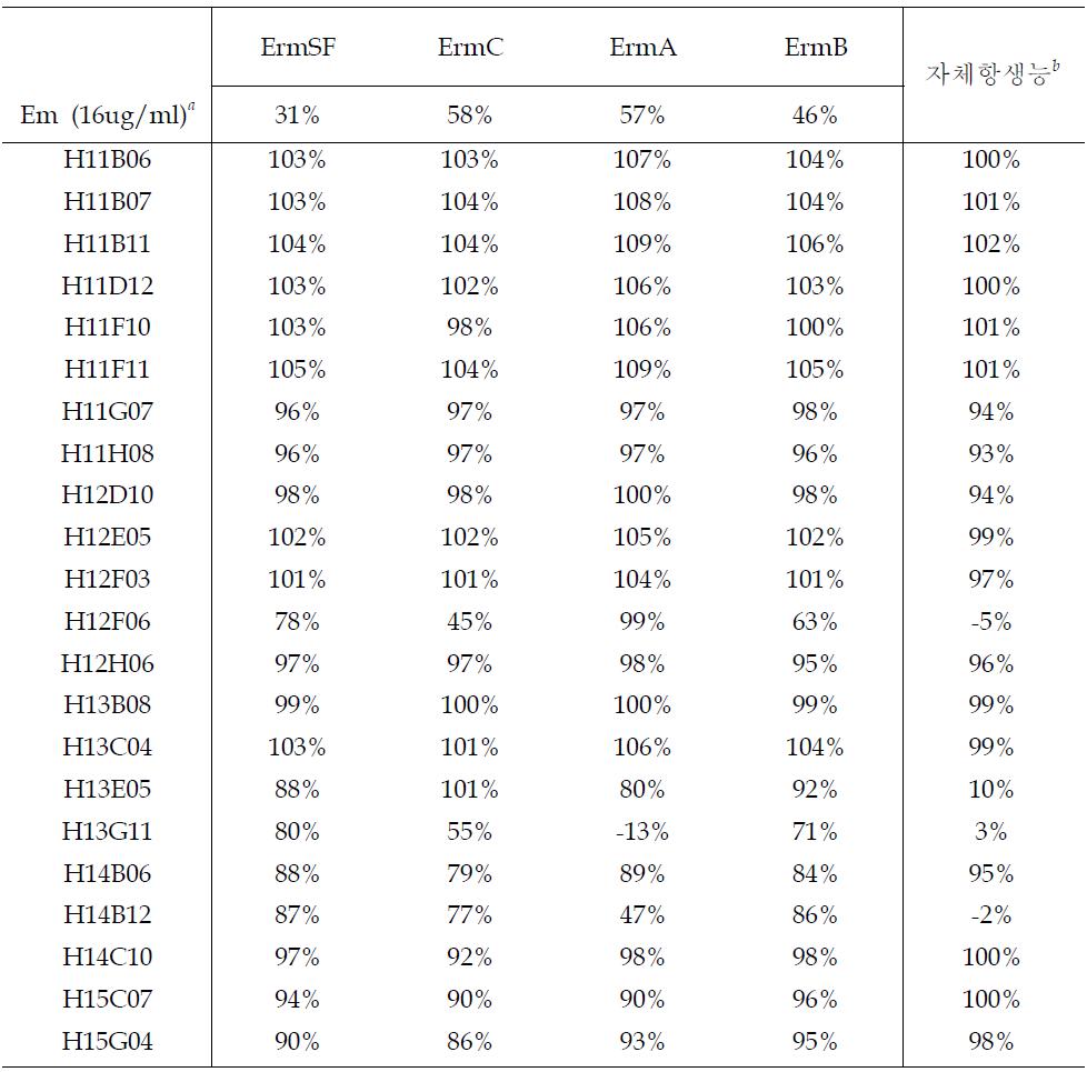 E. coli screening system을 이용한 drug repositioning 검색을 통해 얻어진 drug list