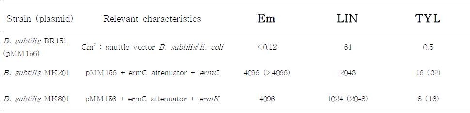 MICs (㎍/㎖) of antibiotics against B. subtilis BR151 carrying constructed plasmids