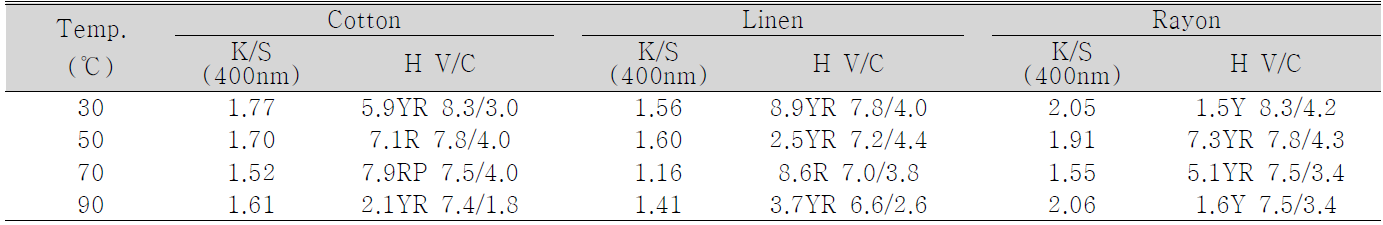 K/S values and H V/C of the of cellulose fabrics dyed with safflower yellow(1.0% owb, 40min)