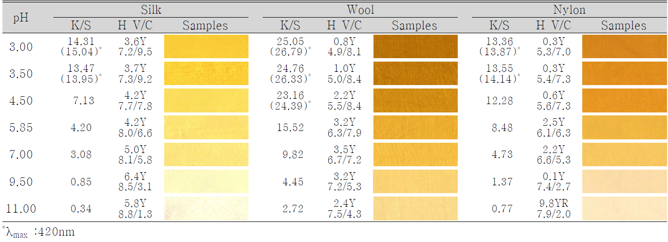 Effect of pH on the K/S value and H V/C of fabrics dyed with safflower yellow colorants (0.6% owb, 40min, 90℃, silk 30℃)