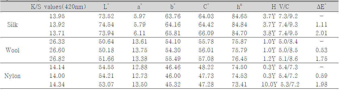 K/S values, L*, a*, b*, C*, ho, and H V/C values of the fabrics dyed with safflower yellow colorants for reproducibility evaluation