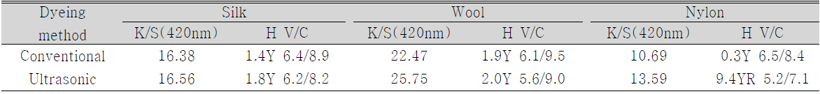 Effect of kyeing method on the K/S values and H V/C of the fabrics dyed by ultrasonic method (0.6% owb, 40min, 70℃, pH 3.5)