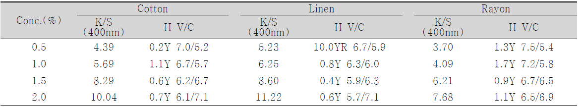 Efect of chitosan concentration on the K/S values and H V/C of the of fabrics dyed with safflower yellow(1.0% owb, 30℃, 40min)