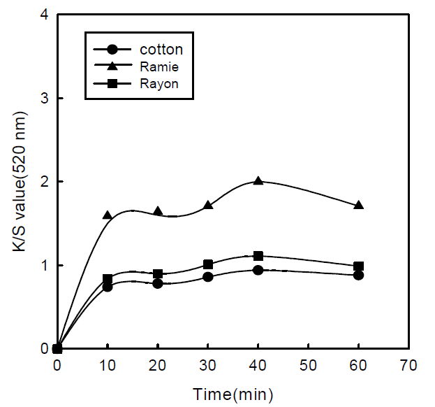 Effect of dyeing time(dye comc.: 0.6% owb, 40℃)