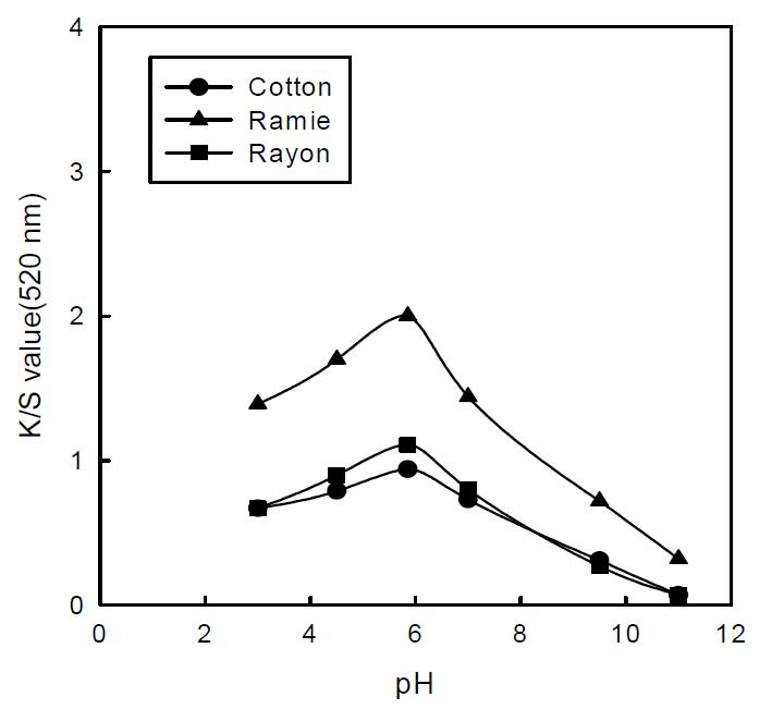 Effect of pH(dye conc.:0.6% owb).