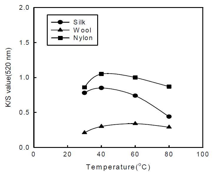 Effect of dyeing temperature