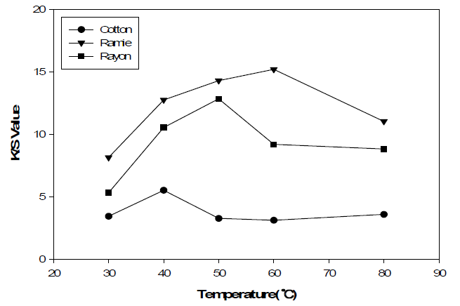 Effect of dyeng temperature on thedye uptake(dye conc.: 4g/l, 30min)
