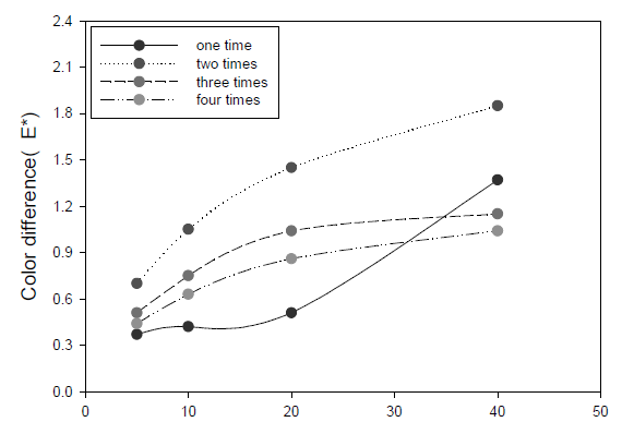 Effect of irradition time of the color difference repeated dyeing of tencel