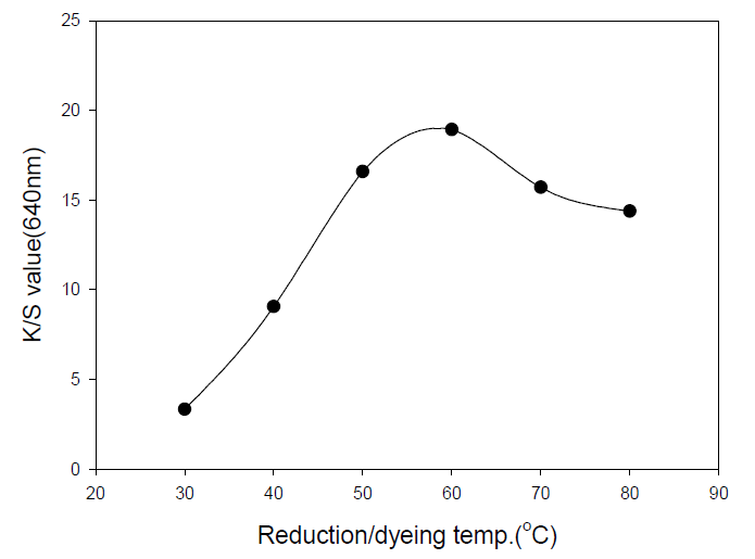 Effect of reduction/dyeing temperature on the dye uptake of wool.
