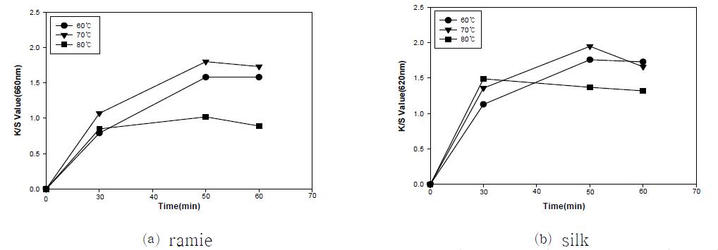 Effect of reduction temperature and time on color strength(indigo 4 g/L, glucose 6 g/L, Ca(OH)2 4 g/L)