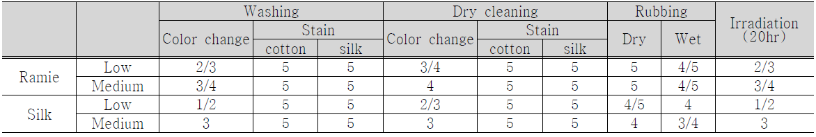 Colorfastness of dyed fabrics according to the color strength