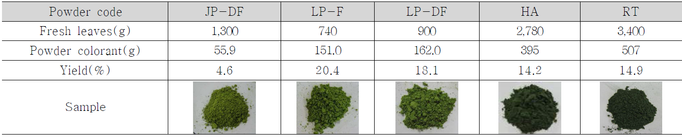 Yield and color of leaf powder dye according to drying method