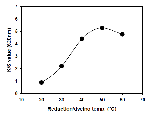 Effect of reduction/dyeing temperature on the dye uptake of silk fabrics