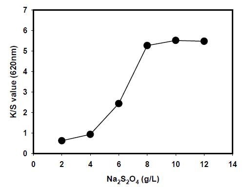 Effect of sodium hydrosulfite concentration on the dye uptake of silk fabrics sodium