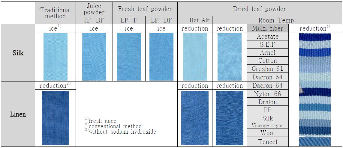 Color of the dyed fabrics with fresh juice and fresh leaf powder