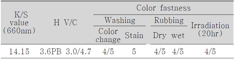 K/S value, color properties, and color fastness of the dyed fabrics