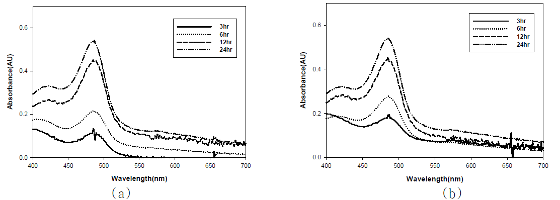 Vasible absorption spectra of phenol-sulfuric acid method experiments according to the change on pectinase