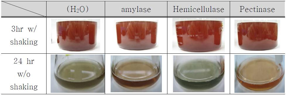Color of extracted solution with and without shaking