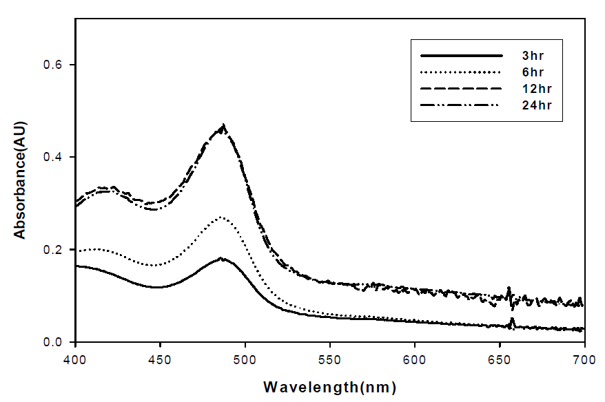 Visible absorption spectra of phenol-sulfuric acid method experiments according to the time change on H2O.