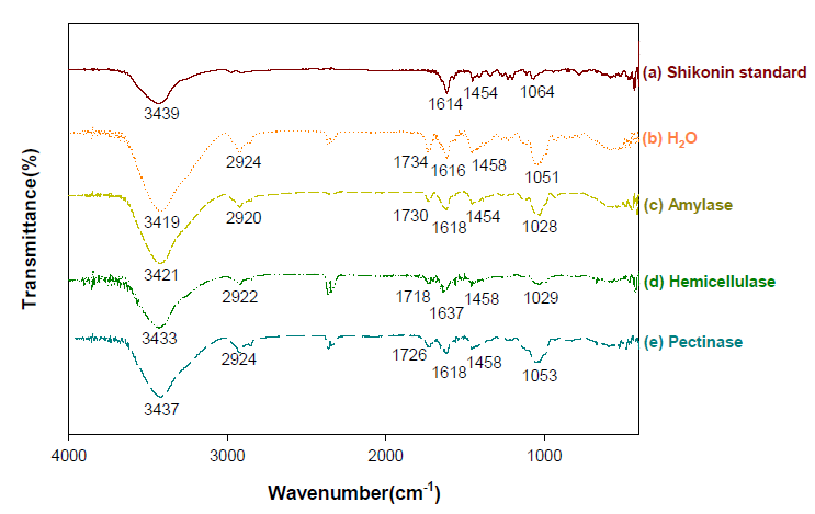 FT-IR spectra of gromwell colorants by different enzyme