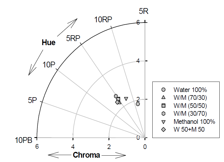 Hue and chroma of fabrics dyed with different extracts(50℃, 30min)