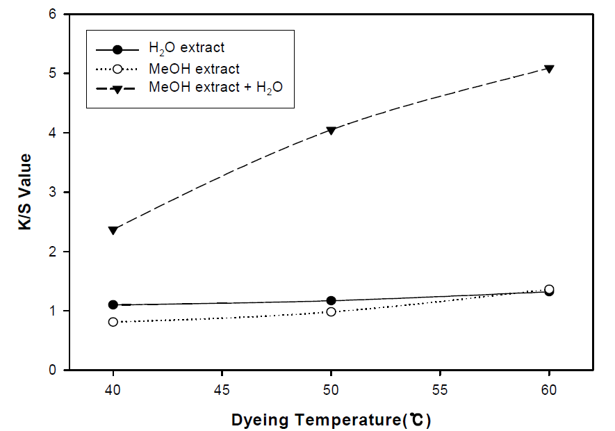 Effect of dyeing temperature on the dye uptake(wool).