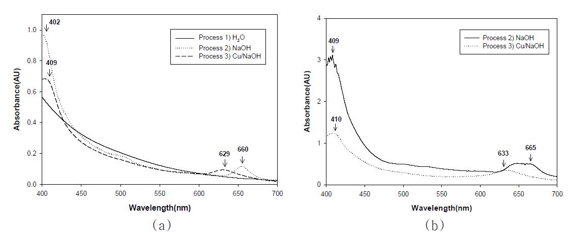 Visible absorption spectra of algae colorants by different extraction processes