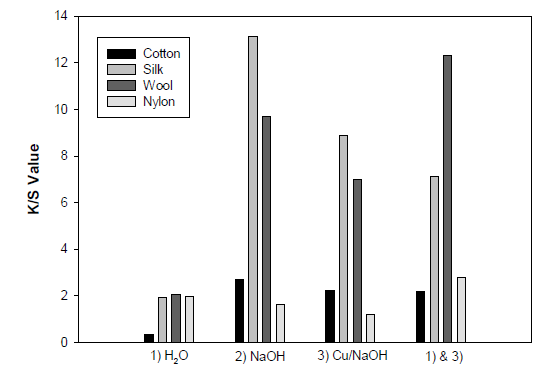 K/S value of cotton, silk, wool and nylon fabrics dyed with Dictyota coriacea extracts by different processes