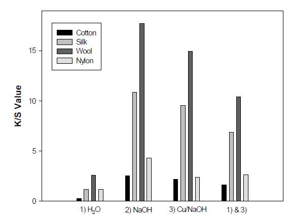 K/S value of cotton, silk, wool and nylon fabrics dyed with Codium fragile extracts by different processes