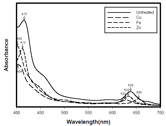 UV-vis absorption spectrum of bamboo green dye extracted with different metal types