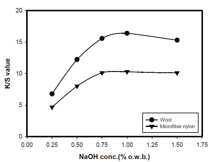 K/S value of dyed wool and microfiber nylon fabrics depending on NaOH concentration of extraction