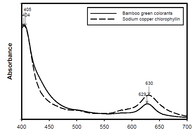 Visible absorption spectra of bamboo green dye and sodium copper chlorophyllin