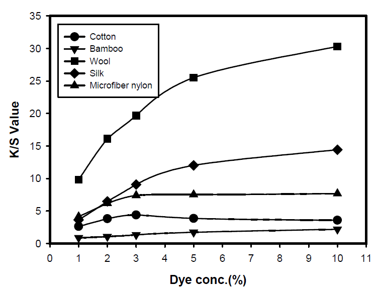 Effect of dye concentration on the dye uptake (1:50, 100℃, 60min, pH 7)