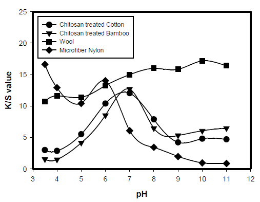 Effect of the pH of dyebath on the dye uptake