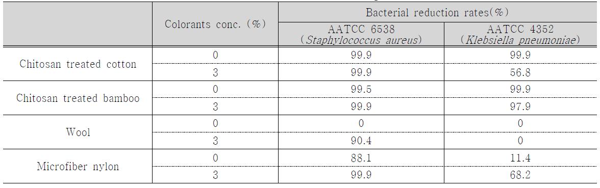 Bacterial reduction rates of fabrics dyed with bamboo green dye