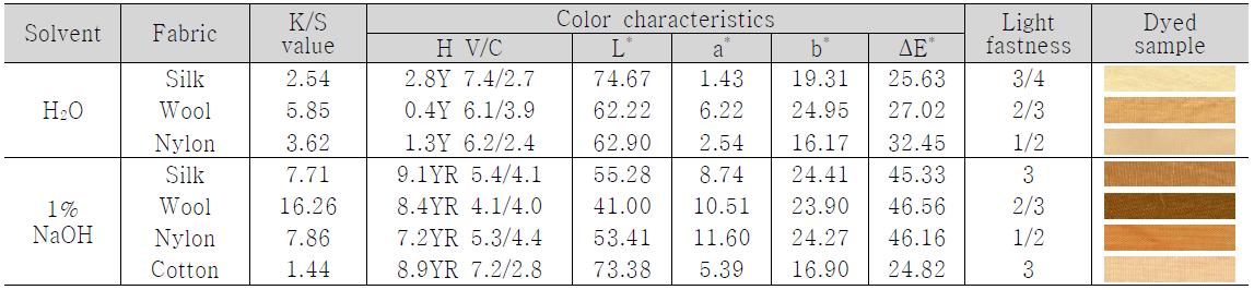 Effect of extraction solvent on dye uptake, color characteristics and light fastness
