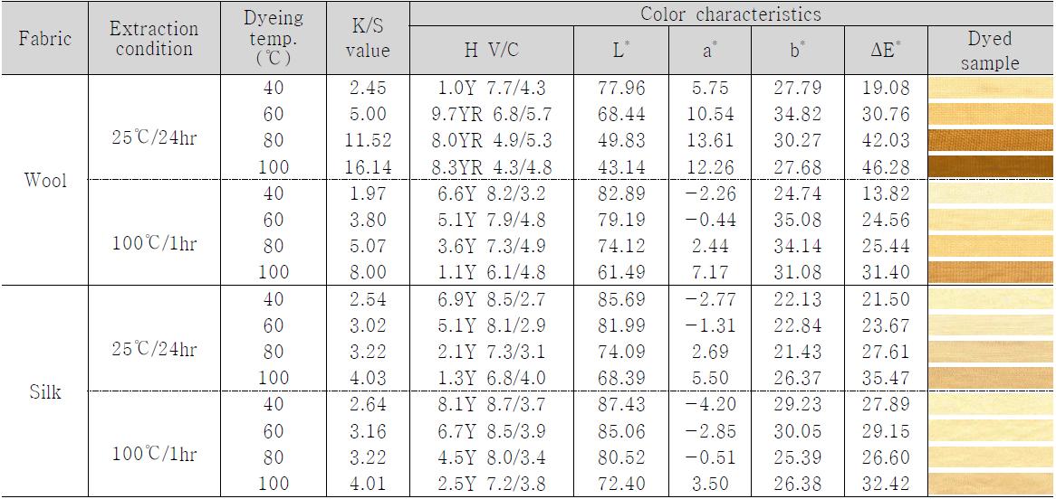 Dyeability of wool and silk depending on extraction method and dyeing temspteicrastureFabric Ecxotnrdaicttioionn Dteymeing