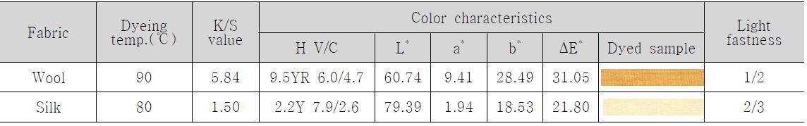 Dyeability of colorants prepared from fresh orange peels (LR 1:50, 3% owb, 60min)