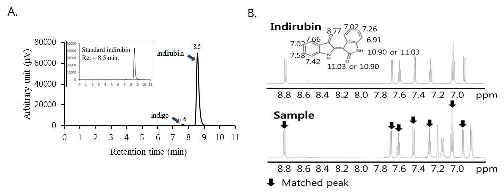 Results of HPLC (A) and NMR (B) analysis